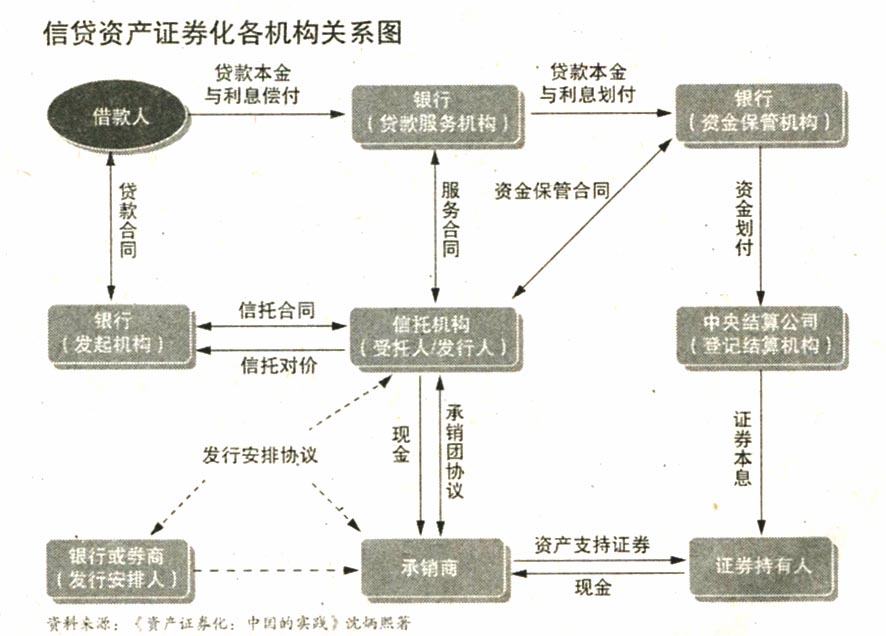 地方融資平臺貸款納入鼓勵范圍——500億蛋糕來了！ 信貸資產證券化正式重啟